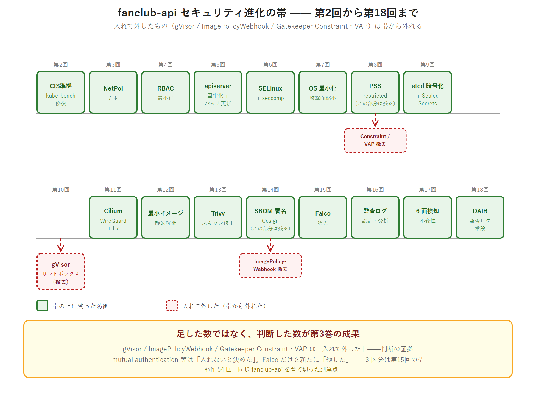 fanclub-api のセキュリティ進化を第2回から第18回まで時系列の帯で示した図。帯の上に残った防御を実線の緑カードで、入れて外したもの(第8回の Constraint と VAP、第10回の gVisor、第14回の ImagePolicyWebhook)を帯から落ちる赤い破線カードで表し、足した数ではなく判断した数が成果であることを示している