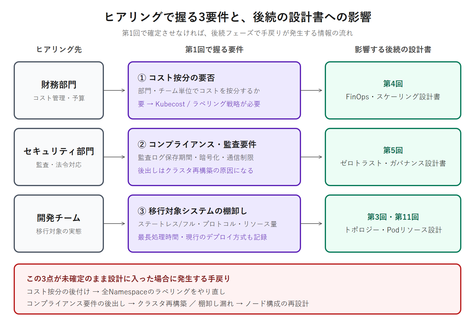 財務・セキュリティ・開発の各部門へのヒアリングで得た3要件が、後続の第4回・第5回・第3回/第11回の設計判断へ流れ込む関係と、未確定のまま進めた場合の手戻りを示した図