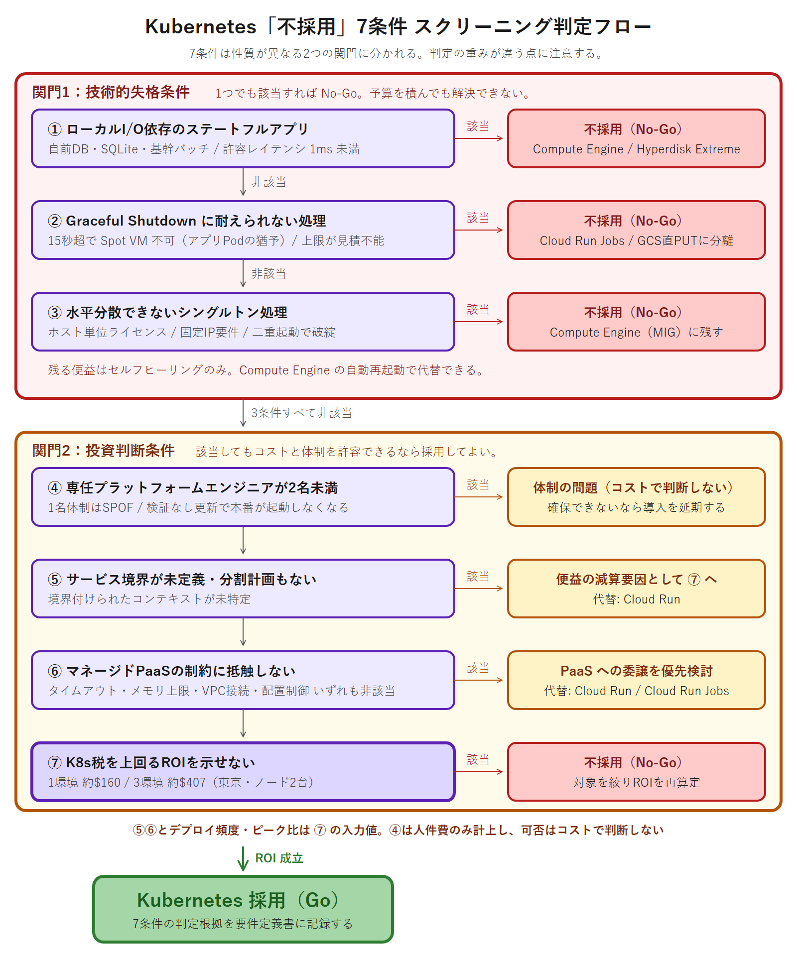 Kubernetes不採用7条件を、金額で解決できない技術的失格条件3件と、コストと体制で判断する投資判断条件4件の2つの関門に分けて上から順に判定し、すべて非該当のときだけGoとするスクリーニングフロー図