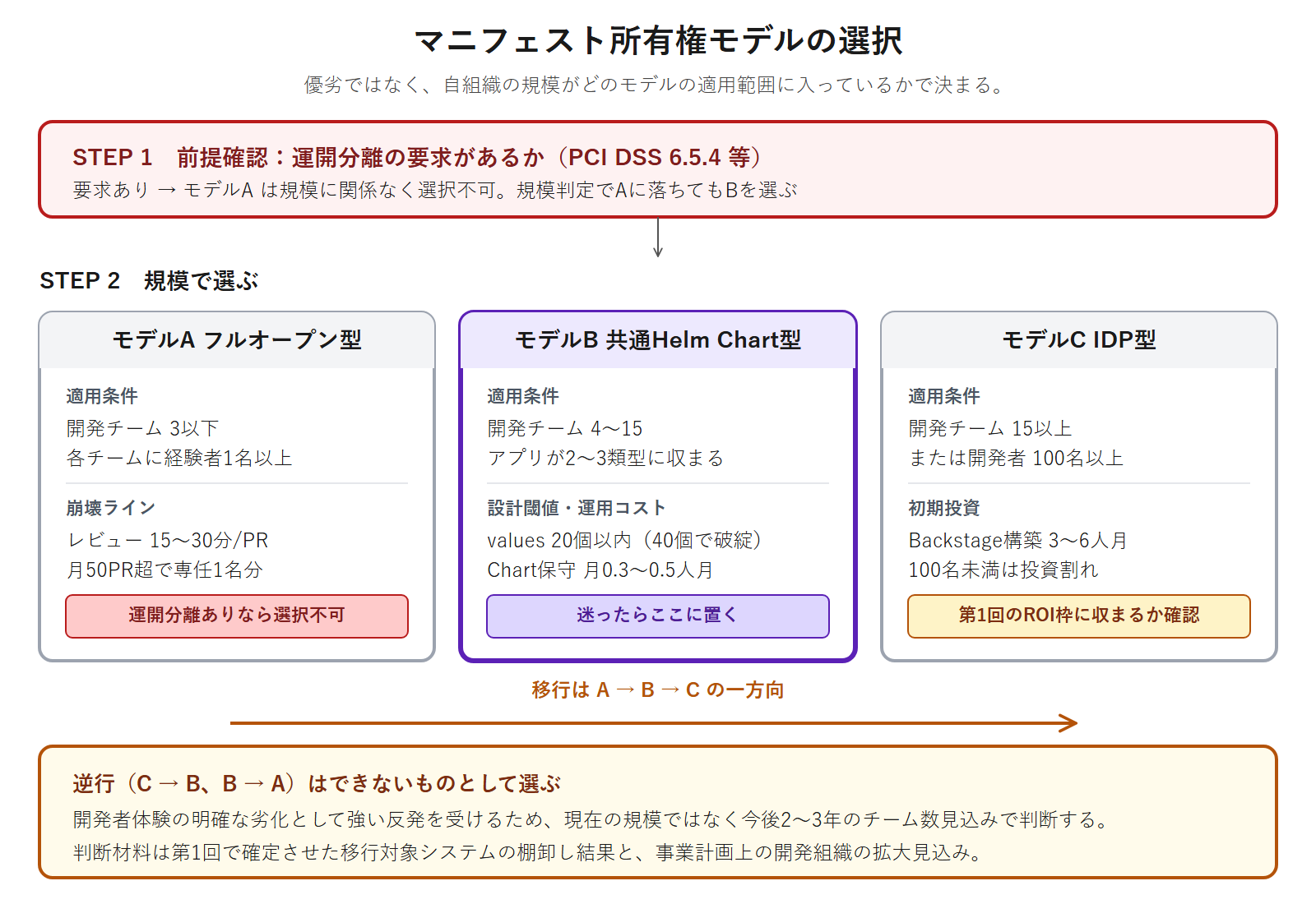 マニフェスト所有権モデルの選択手順を、運開分離の有無を確認するSTEP1と、開発チーム数や開発者数の閾値でモデルA・B・Cを選ぶSTEP2の2段階で示し、各モデルの適用条件と崩壊ライン、移行が一方向であることを併記した図
