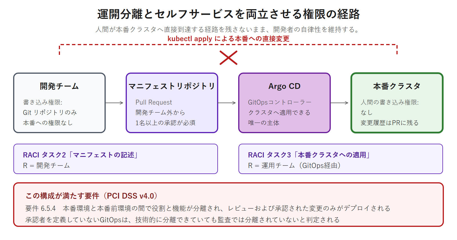 開発チームからマニフェストリポジトリ、Argo CD、本番クラスタへと権限が受け渡される経路を示し、開発者が本番クラスタへ直接kubectl applyする経路が遮断されていることと、RACIのタスク2・3の担当がどこに対応するかを示した図