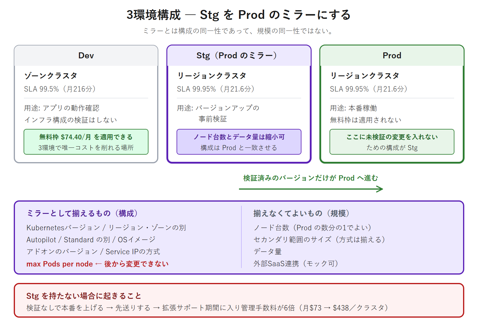 Prodをリージョンクラスタ、Stgをその構成ミラーのリージョンクラスタ、Devをゾーンクラスタとする3環境構成と、各環境のSLAおよびバージョンアップ検証がStgで行われる流れを示した図