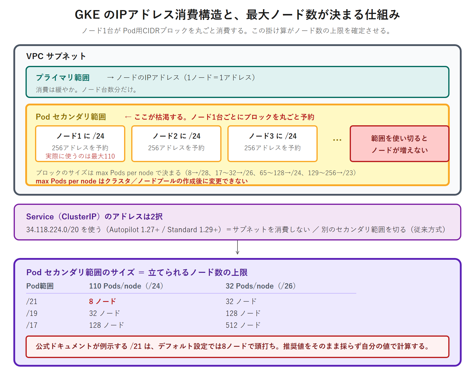 GKEのVPCネイティブクラスタで、サブネットのプライマリ範囲がノードに、セカンダリ範囲がPodに割り当てられる入れ子構造と、ノード1台がmax Pods per nodeに応じたCIDRブロックを丸ごと消費するために最大ノード数が確定する仕組みを示した図