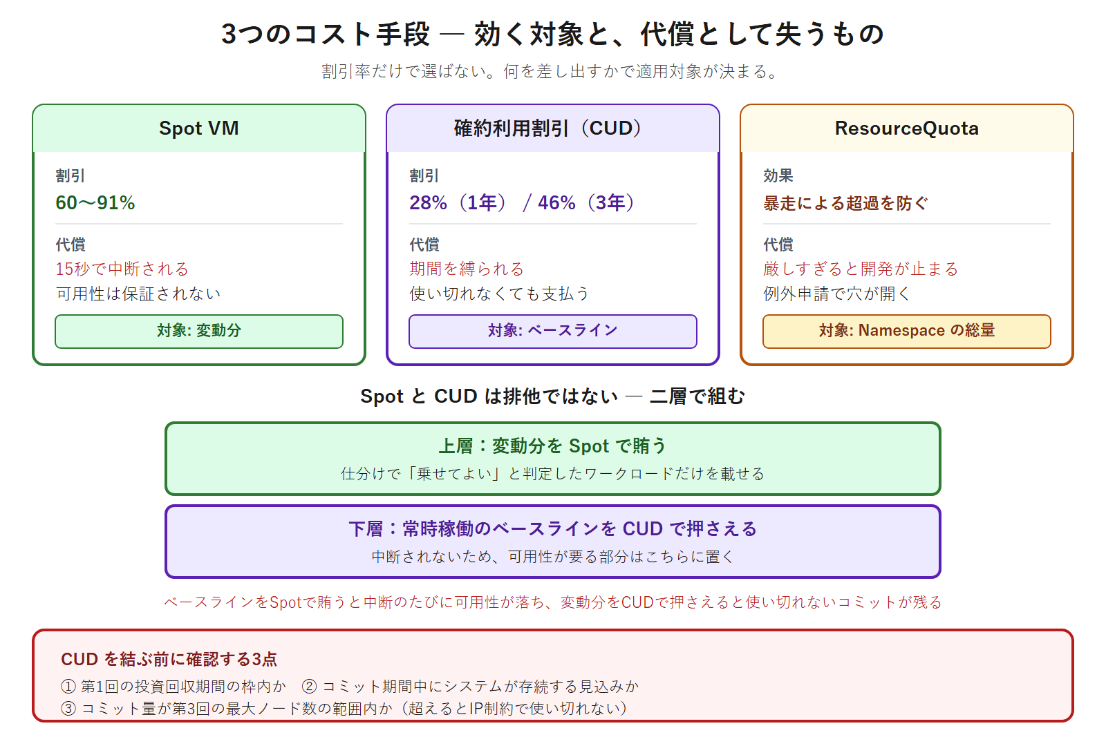 Spot VM・確約利用割引・ResourceQuotaという3つのコスト手段について、割引率と代償と適用対象を対比し、ベースラインをCUDで押さえ変動分をSpotで賄う二層構成を示した図