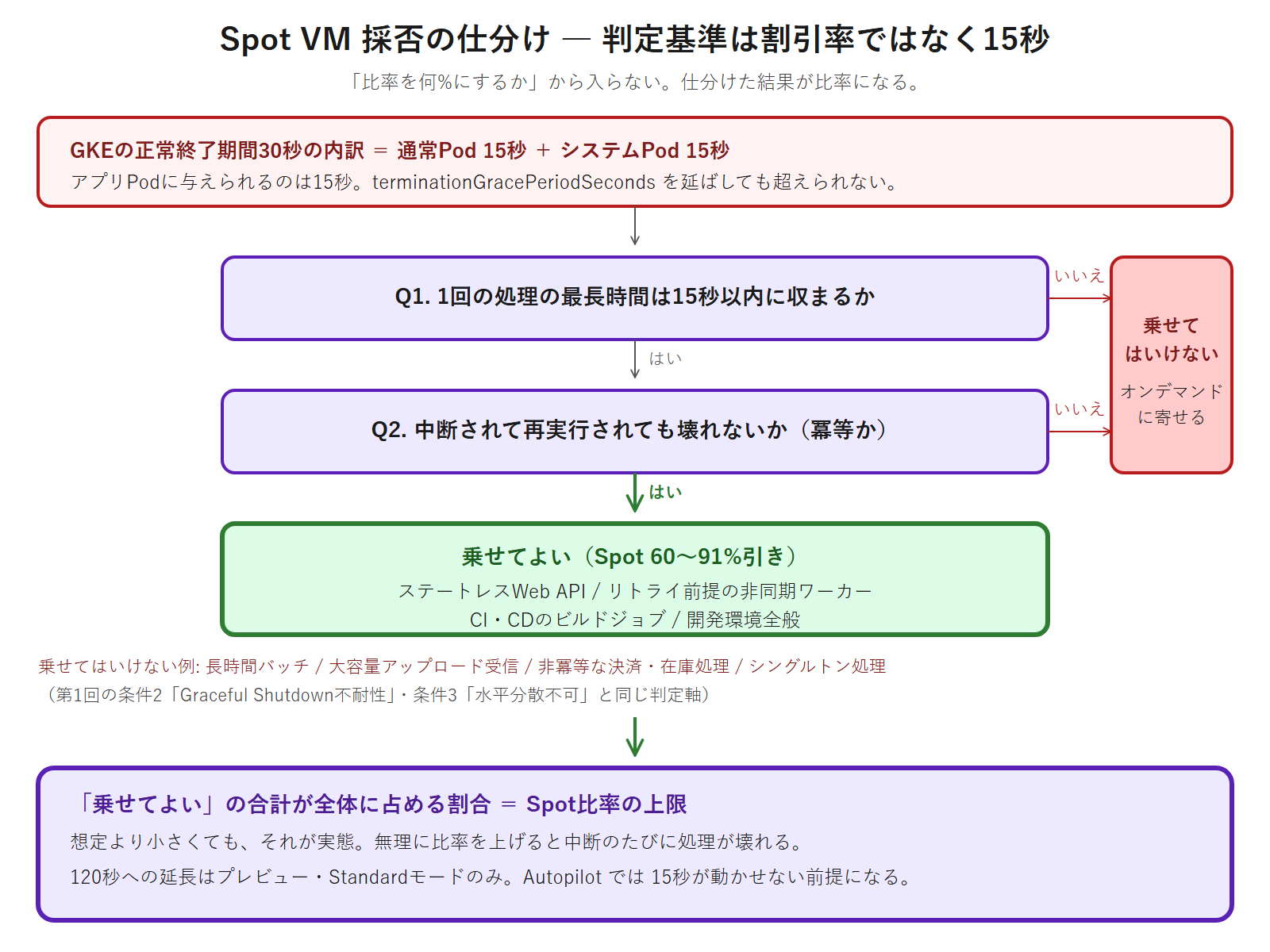 Spot VMにワークロードを乗せてよいかを、最長処理時間が15秒以内か、冪等かという2つの問いで3分類に仕分け、その結果がSpot比率の上限になることを示した判定フロー図