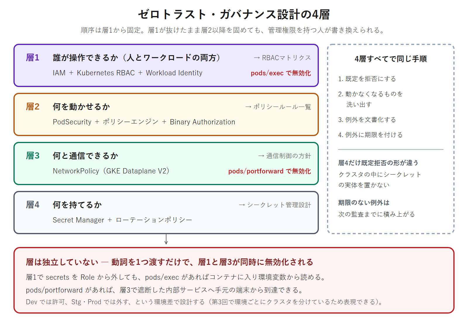 ゼロトラスト・ガバナンス設計を、層1の権限、層2のワークロード、層3の通信、層4のシークレットの4層に分け、各層が既定拒否から例外の期限付けまで同じ手順をとること、そして動詞を1つ渡すだけで層1と層3が同時に無効化されることを示した図