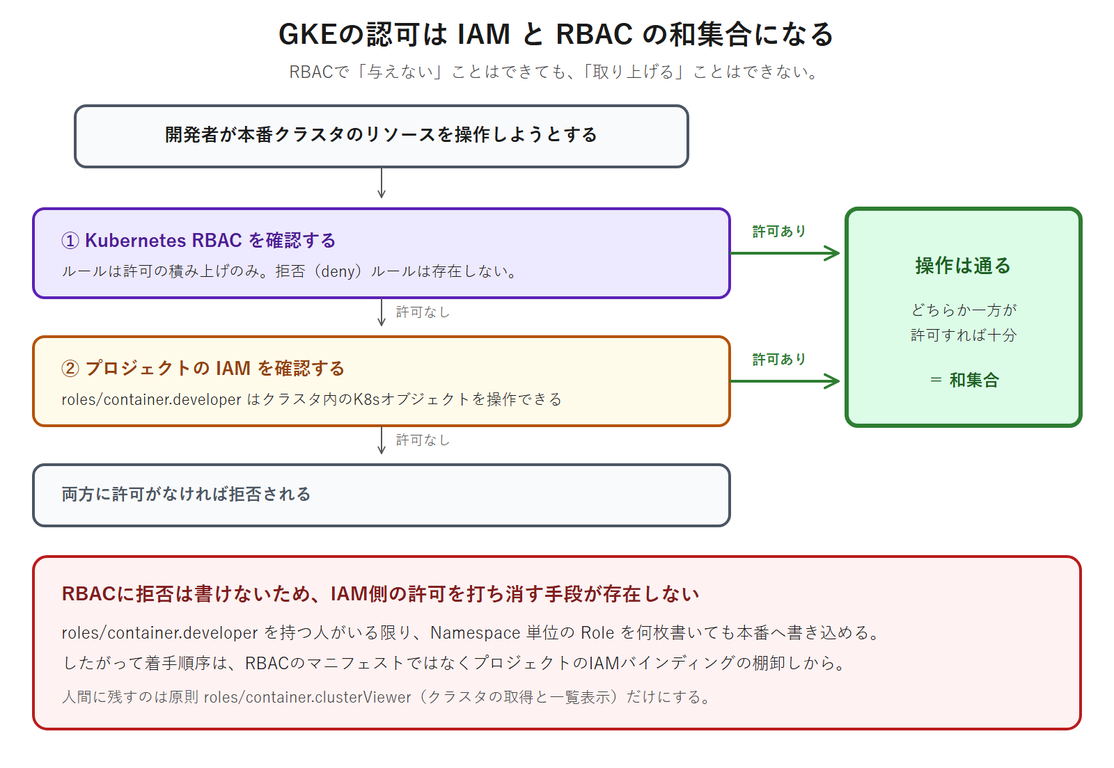 GKEの認可でKubernetes RBACを先に確認し、許可がなければプロジェクトのIAMを確認するという評価順序と、どちらか一方が許可すれば操作が通る和集合になるため、RBACではIAM側の許可を打ち消せないことを示した図