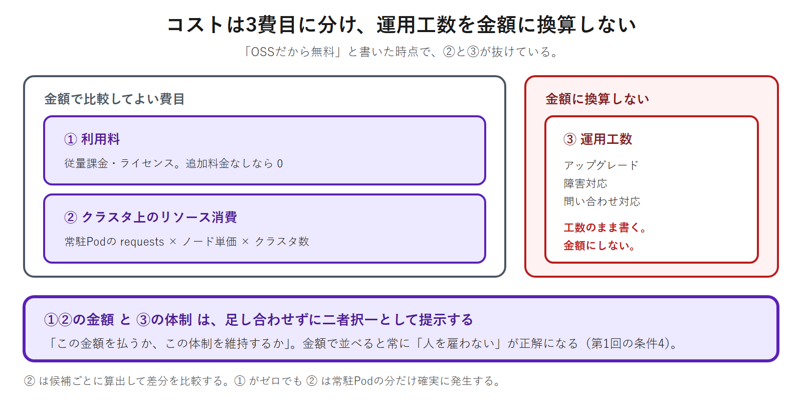 ツールのコストを、利用料とクラスタ上のリソース消費という金額で比較してよい2費目と、金額に換算しない運用工数に分け、金額と体制を足し合わせずに二者択一として提示することを示した図