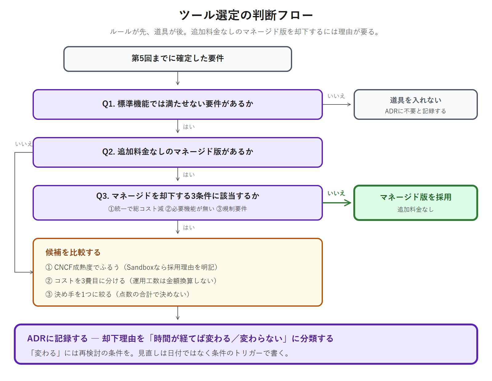 Kubernetesのツール選定を、標準機能で満たせない要件があるか、追加料金なしのマネージド版があるか、それを却下する3条件に該当するか、という3つの問いで判断し、最後にADRへ記録するまでの流れを示したフロー図