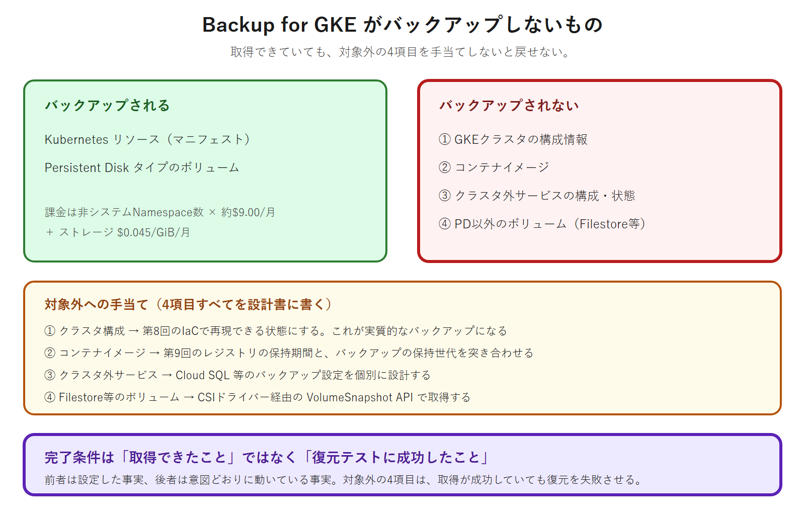Backup for GKEがバックアップするものとしないものの境界を示し、対象外となるクラスタ構成情報・コンテナイメージ・クラスタ外サービス・Persistent Disk以外のボリュームの4項目それぞれをどこで手当てするかと、完了条件を復元テストの成功に置くことを示した図