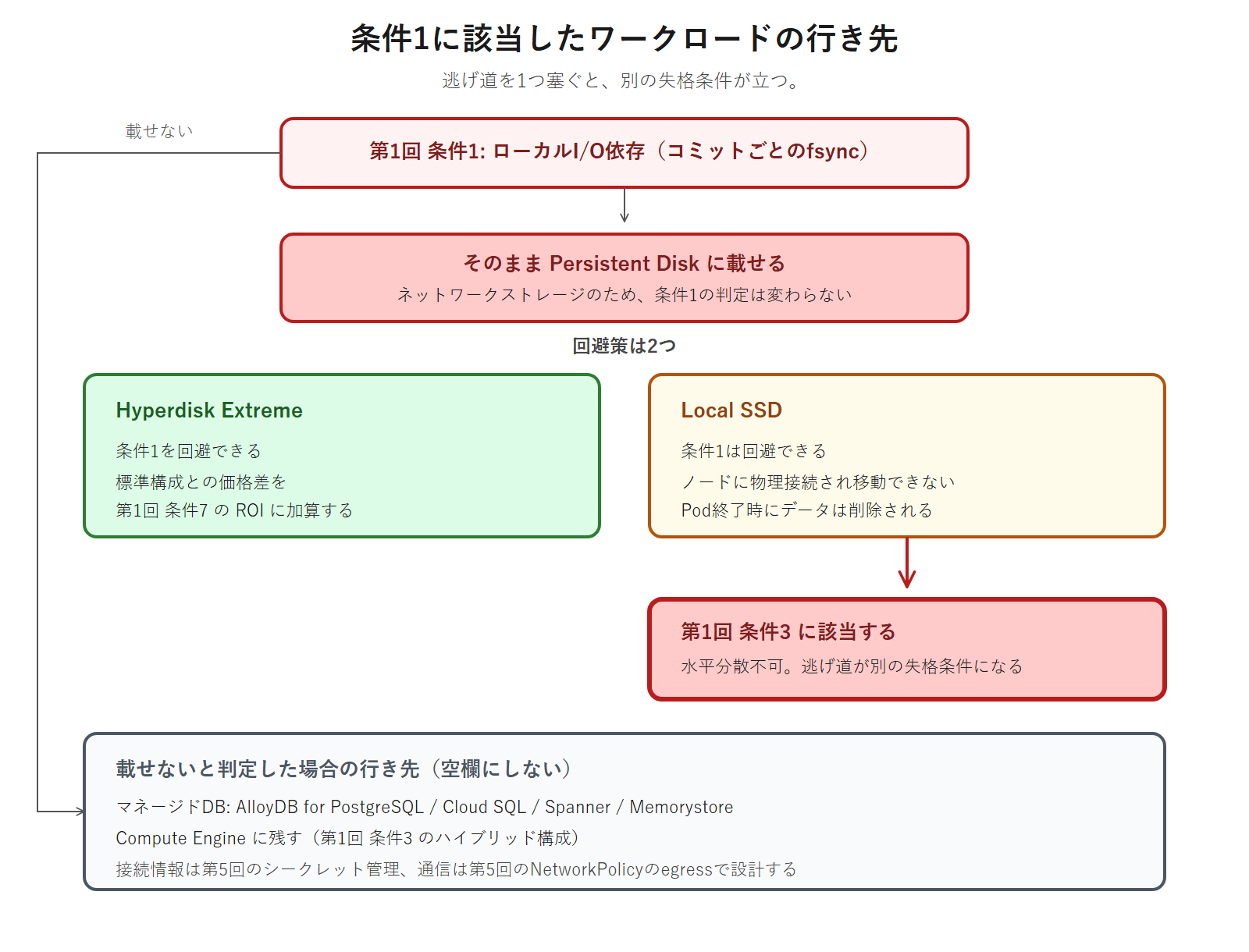 第1回の条件1に該当したワークロードについて、Persistent Diskにそのまま載せても判定が変わらないこと、Hyperdisk Extremeなら回避できること、Local SSDで回避すると条件3の水平分散不可に該当すること、載せない場合の行き先を示した分岐図