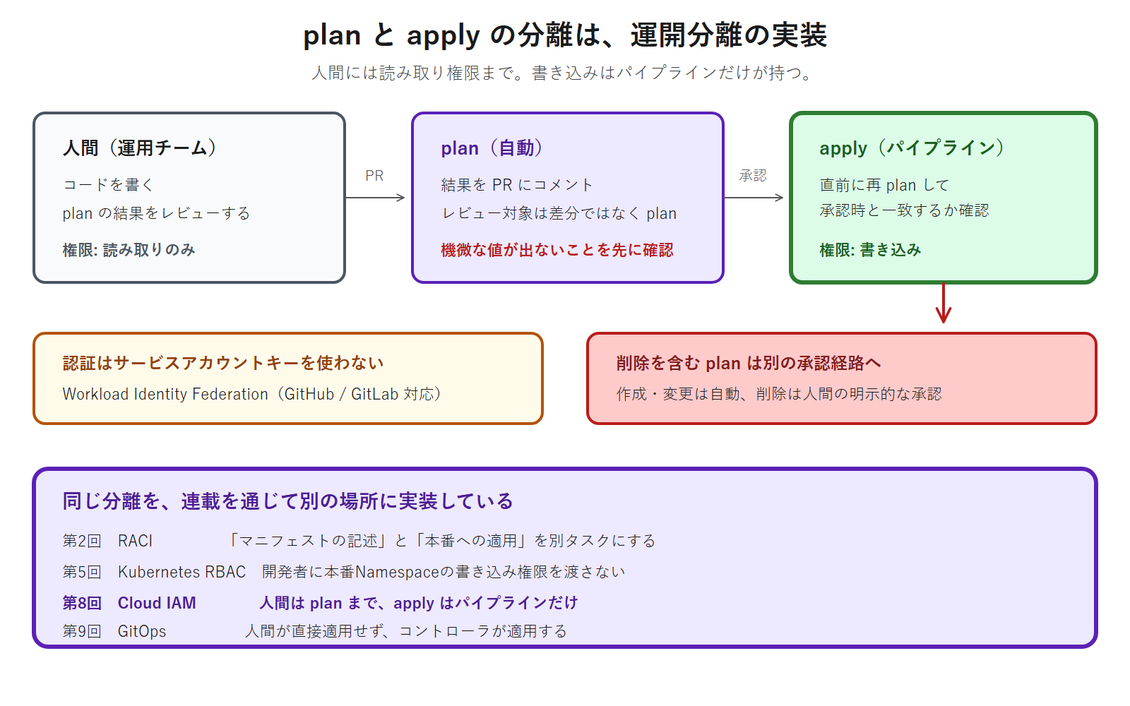 人間は読み取り権限でplanまでを行い、承認を経たパイプラインだけが書き込み権限でapplyする構成と、削除を含むplanを別の承認経路にすること、そして同じ分離が第2回のRACI・第5回のRBAC・第8回のCloud IAM・第9回のGitOpsで実装されていることを示した図