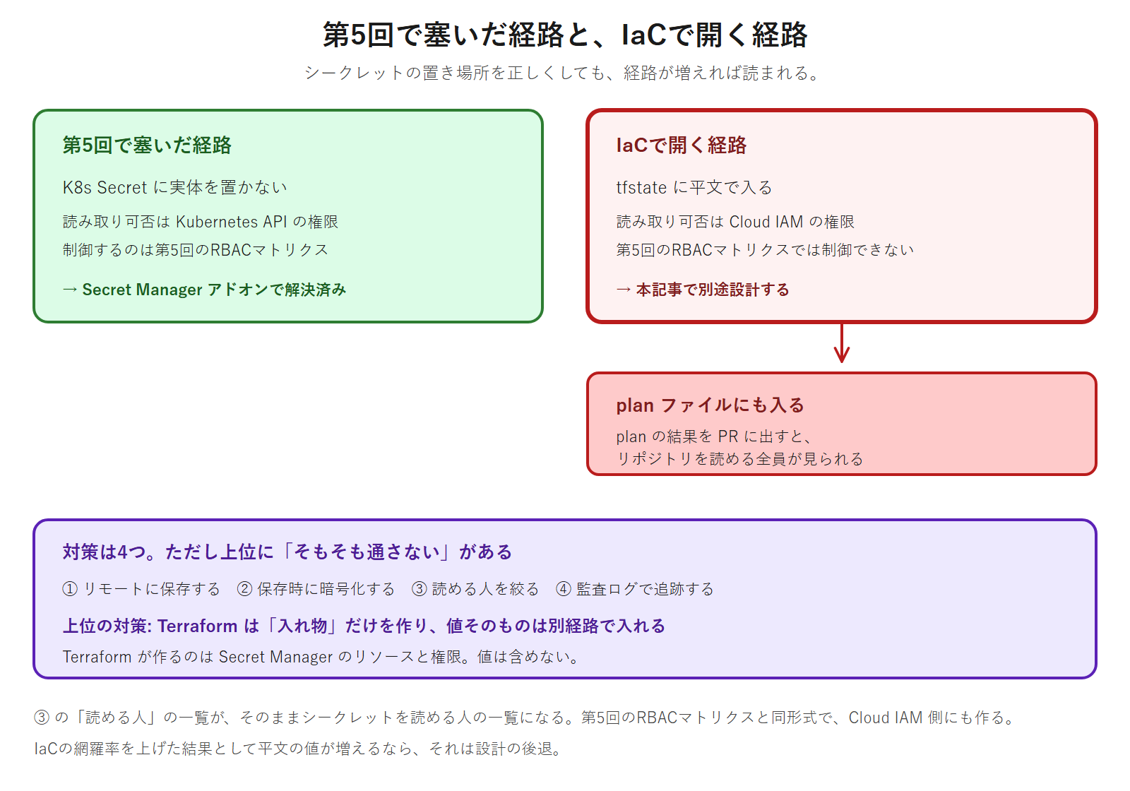 第5回でK8s Secretに実体を置かないと決めて塞いだ経路に対し、TerraformのstateとplanファイルにはシークレットがCloud IAMの管理下で平文で入るという別の経路が開くこと、その4つの対策と、そもそも値をTerraformに通さないという上位の対策を示した図