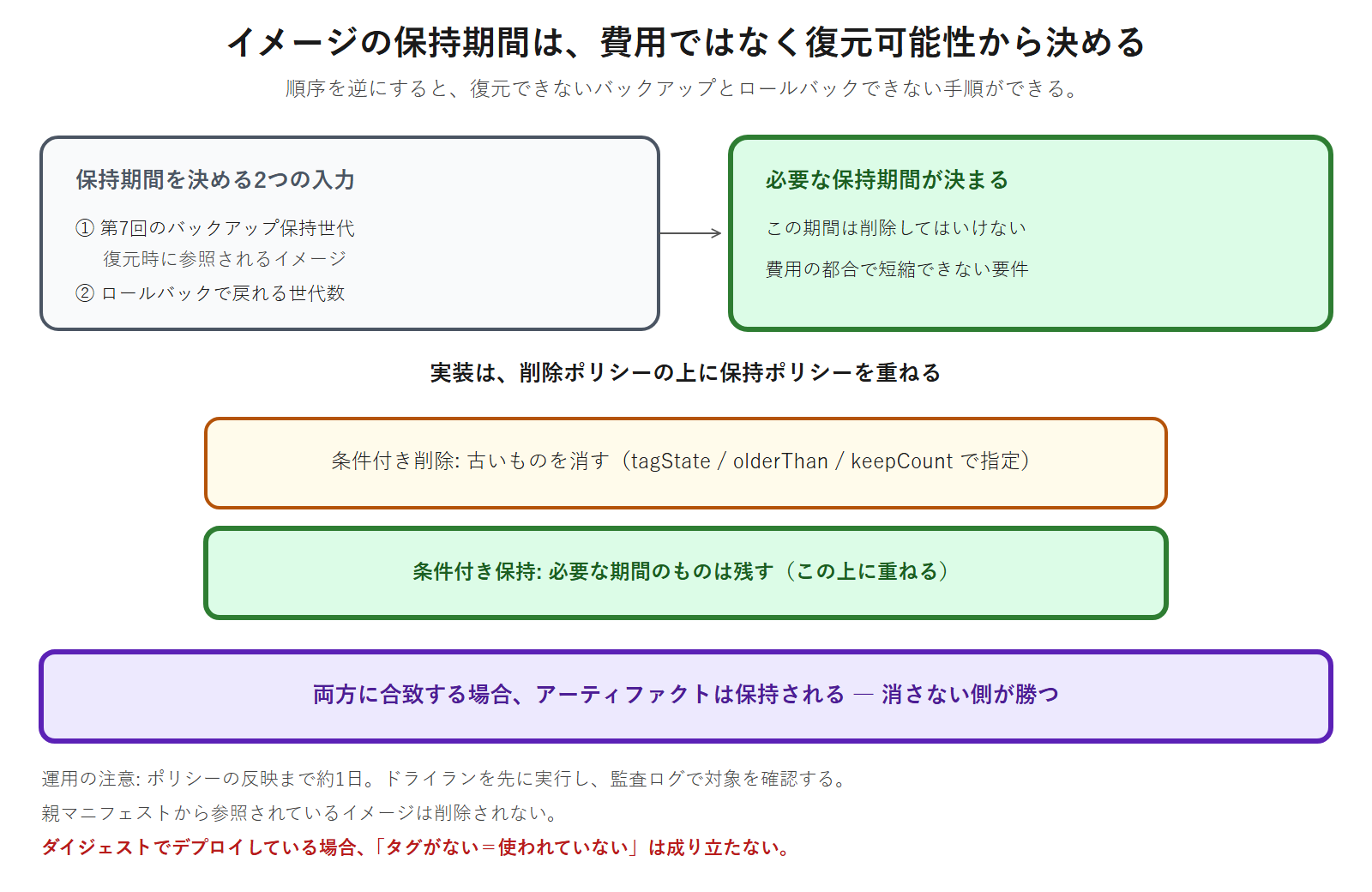 コンテナイメージの保持期間を、バックアップの保持世代とロールバックで戻れる世代数から決め、条件付き削除ポリシーの上に条件付き保持ポリシーを重ねることで、両方に合致する場合は保持されるという優先順位を使って実装することを示した図