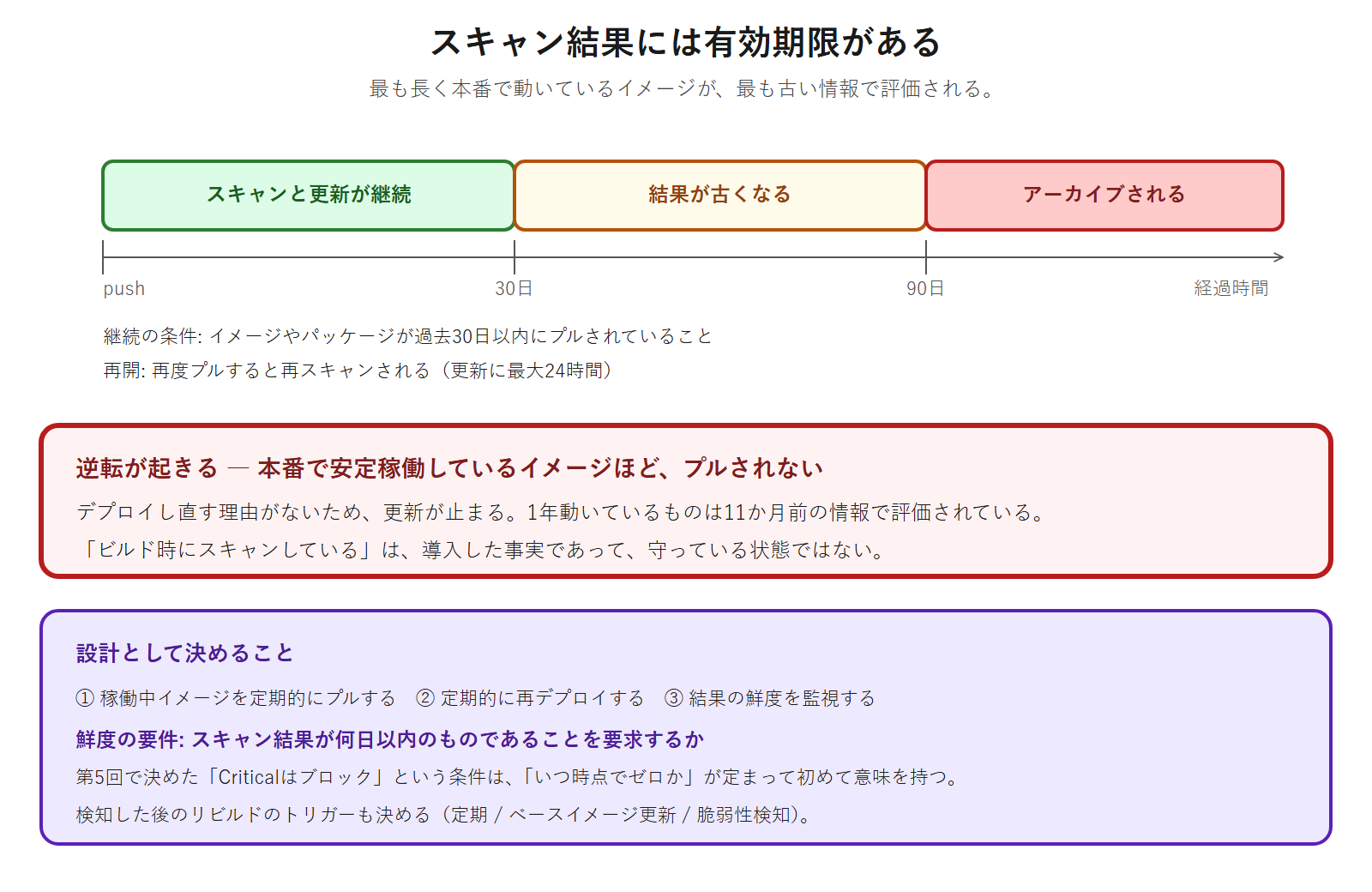 コンテナイメージの脆弱性スキャン結果が、プッシュ時から30日は更新が継続し、30日を超えると古くなり、90日を超えるとアーカイブされるという時間軸と、本番で安定稼働しているイメージほどプルされないため最も古い情報で評価されるという逆転を示した図