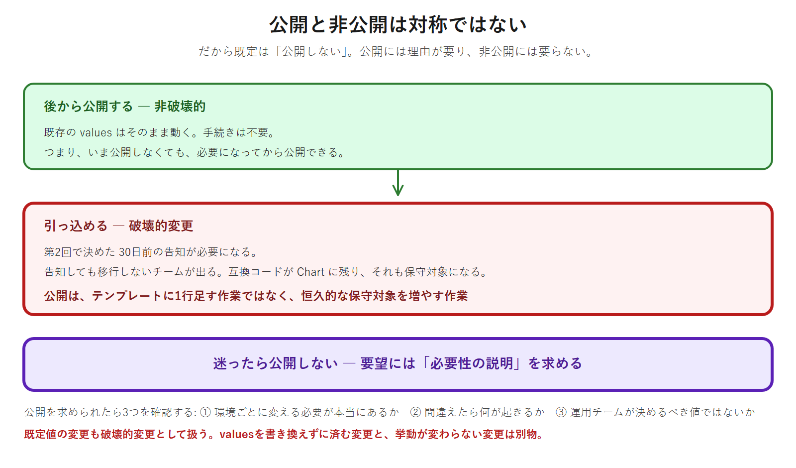 Helm Chartのパラメータを後から公開するのは非破壊的だが、公開したものを引っ込めるのは破壊的変更で30日前の告知が必要になるという非対称性から、既定を公開しないに固定し、公開を求められたときに3つの問いで確認することを示した図