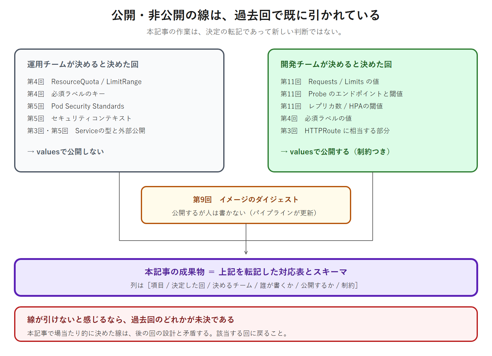 valuesで公開するかどうかの線が、第3回から第11回までの各回で誰が決めるかを定めた時点で既に引かれており、本記事の成果物はその決定を転記した対応表とスキーマであることを示した図