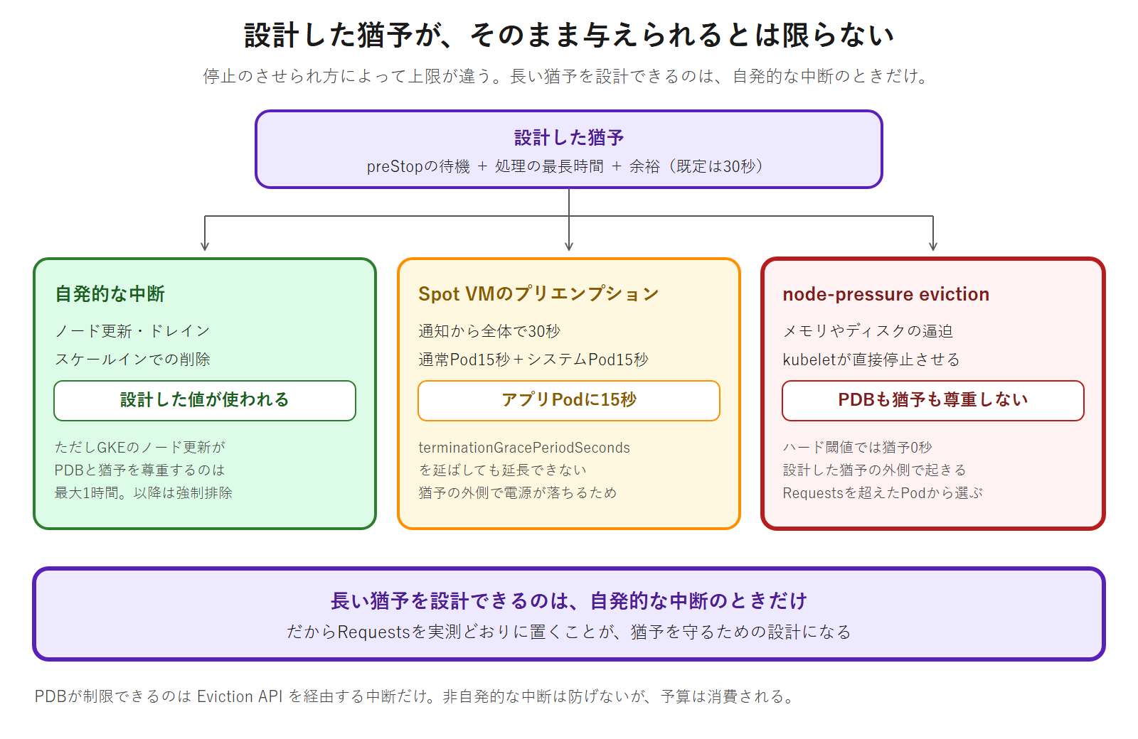 設計した猶予が、自発的な中断ではそのまま使われる一方で、Spot VMではアプリケーションPodに15秒しか与えられず、kubeletのnode-pressure evictionではPDBも猶予も尊重されないという、停止のさせられ方による上限の違いを示した図