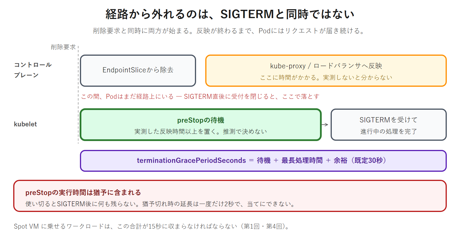 Podの削除要求と同時にEndpointSliceからの除去とkubeletの停止処理が並行して始まり、ロードバランサへの反映が終わるまでリクエストが届き続けるため、preStopの待機でその時間を覆い、その合計が終了猶予になることを示した図