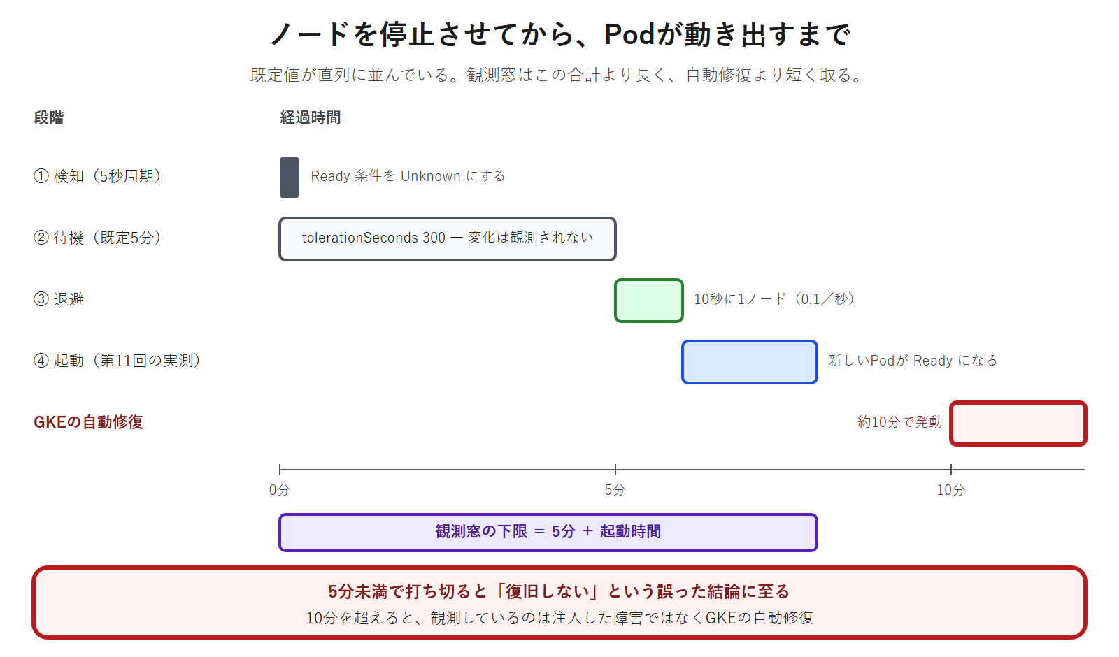 ノードを停止させてからPodが別のノードで動き出すまでに、5秒周期の検知、5分の待機、10秒に1ノードの退避、新しいPodの起動という既定値が直列に並んでおり、観測窓はその合計より長く、約10分で発動するGKEの自動修復より短く取る必要があることを示した図