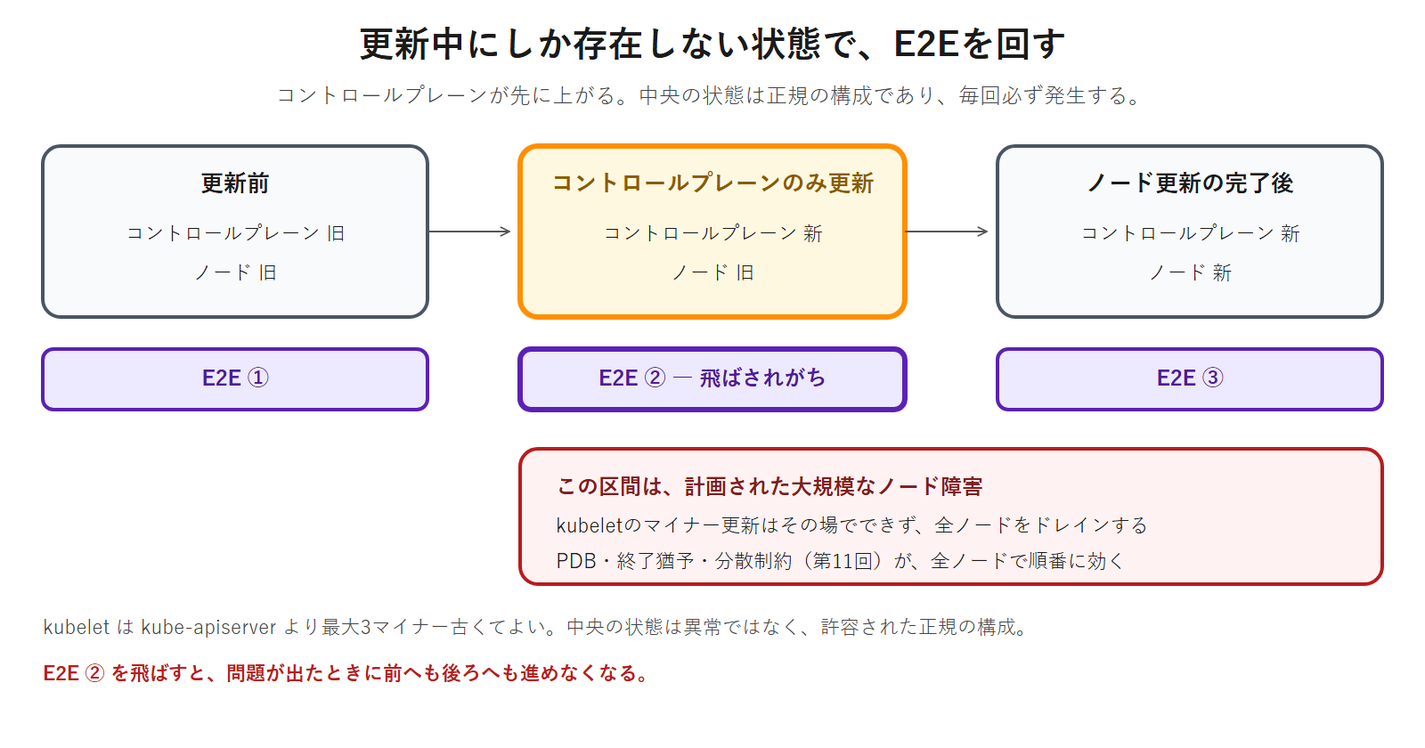 Kubernetesの更新ではコントロールプレーンが先に上がるため、コントロールプレーンだけが新しくノードが旧いという状態が毎回必ず発生し、そこでE2Eを回す必要があること、およびノード更新の区間は全ノードのドレインを伴う計画された大規模なノード障害であることを示した図