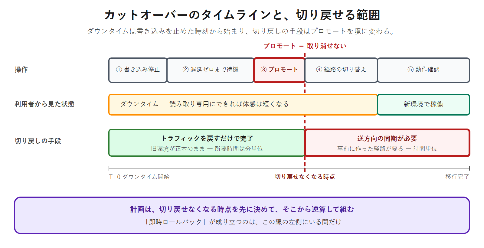 カットオーバーのダウンタイムは旧環境への書き込みを止めた時刻から始まり、データベースの昇格を境に、切り戻しの手段がトラフィックを戻すだけの操作から逆方向の同期を要する作業へ変わることを時間軸で示した図
