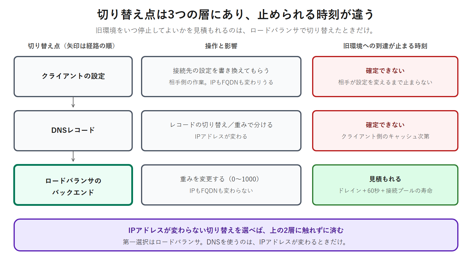 切り替え点にはクライアントの設定、DNSレコード、ロードバランサのバックエンドという3つの層があり、旧環境への到達が止まる時刻を見積もれるのはロードバランサで切り替えたときだけであることを示した図