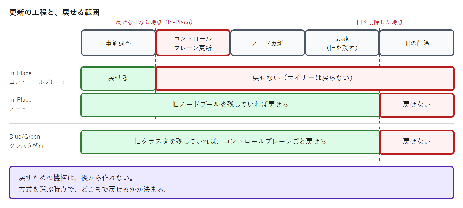 In-Place更新ではコントロールプレーンの更新開始を境に戻せる範囲が失われるのに対し、Blue/Greenクラスタ移行では旧クラスタを削除するまで戻せる範囲が続くことを、工程を並べて対比した図