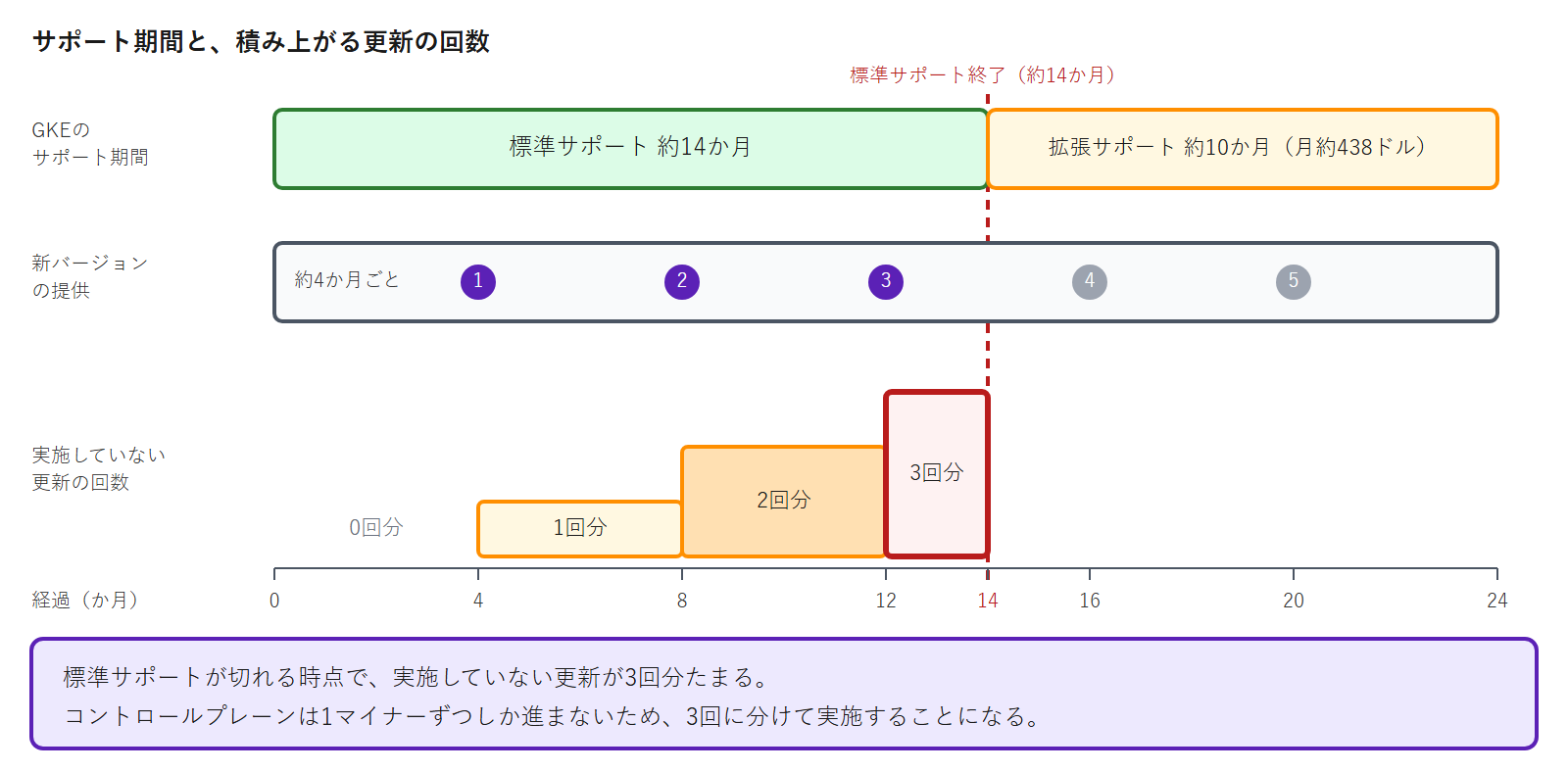 標準サポート14か月と拡張サポート約10か月の帯に、約4か月ごとのマイナーリリースを重ね、期限までに何回分の更新が積み上がるかを時間軸で示した図