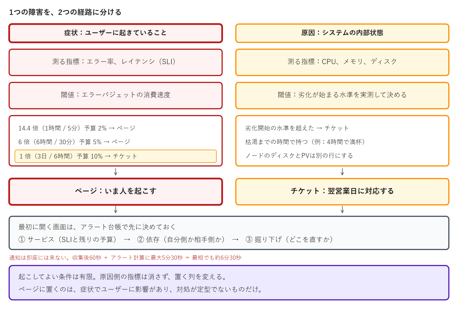 症状の指標をバーンレートで判定してページに、原因の指標を実測した閾値で判定してチケットに振り分ける2つの経路と、通知から開くダッシュボードの3階層を示した図