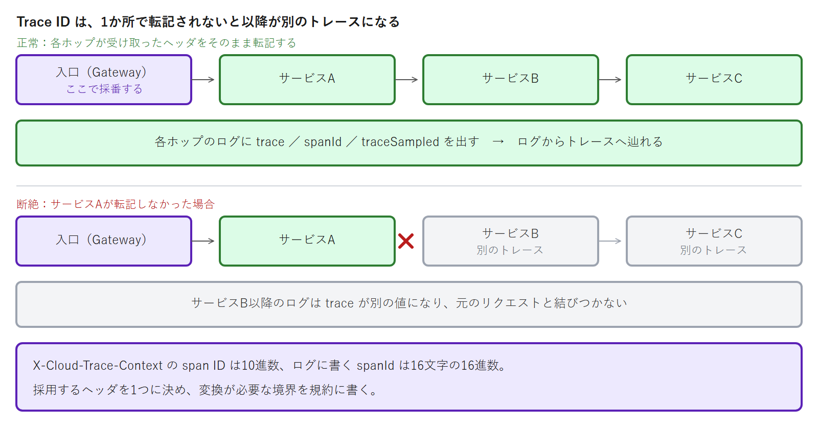 入口で採番したTrace IDを各ホップが転記する正常な経路と、1つのサービスが転記しなかったために以降が別のトレースになる経路を上下に並べ、ヘッダの書式の違いによる変換の必要性を示した図