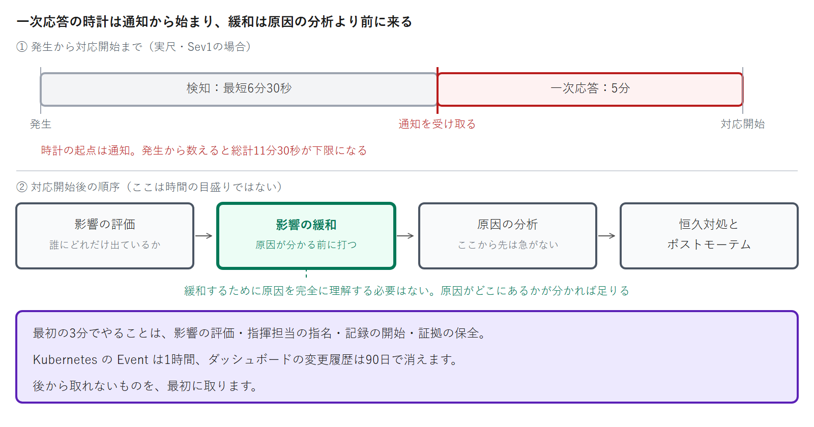 発生から対応開始までを実尺の時間軸で示し、検知に最短6分30秒・一次応答に5分かかることと、対応開始後の順序が影響の評価・緩和・原因の分析・恒久対処の4段であることを示した図