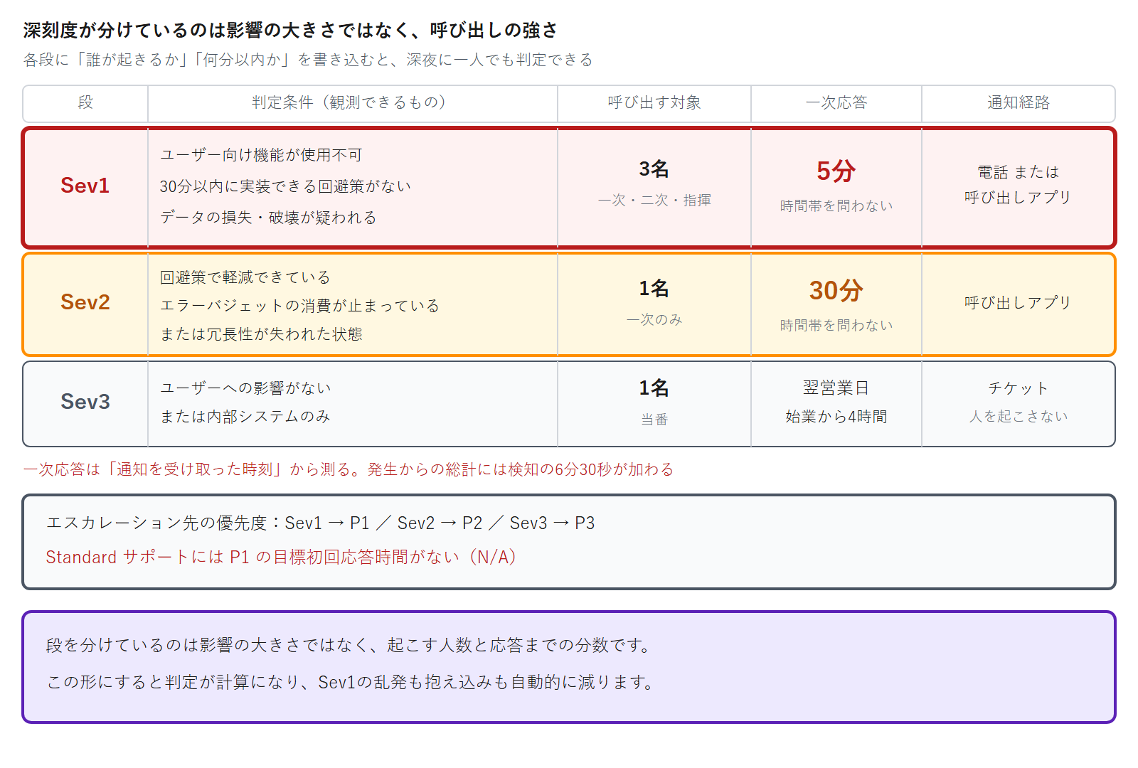 Sev1からSev3の3段について、判定条件・呼び出す人数・一次応答の分数・通知経路を並べ、段が下がるほど拘束が弱くなる構造と、クラウドのサポート優先度への対応づけを示した図