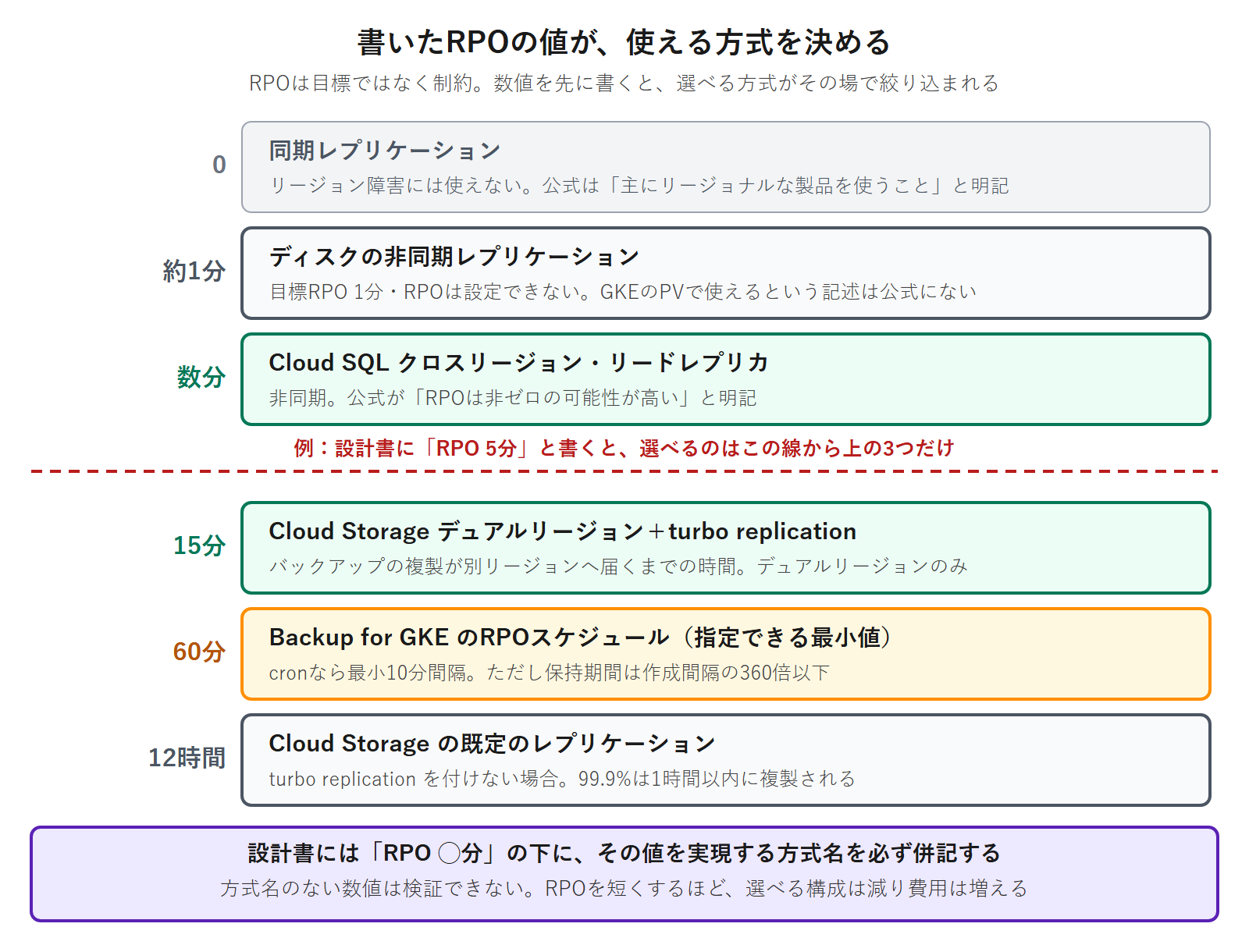 RPO 0から12時間までの6つの方式を、到達できるRPOの短い順に階段状に並べ、RPO 5分と書いた場合に選べるのはどこまでかを1本の線で示した図