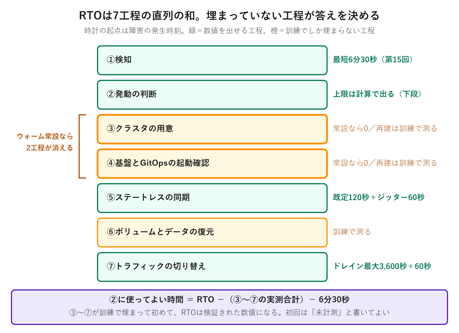 RTOを検知から切り替えまでの7工程に分解し、公式の値が使える工程と訓練でしか測れない工程を色で分け、DRリージョンにクラスタを常設すると2工程が消えることを示した図