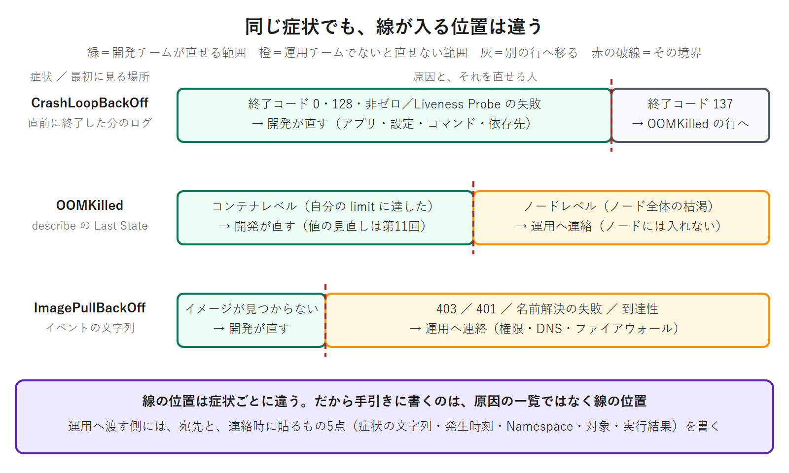CrashLoopBackOff、OOMKilled、ImagePullBackOffの3つの症状を横帯で表し、開発チームが直せる範囲と運用チームでないと直せない範囲を赤い破線で分けた図。境界の入る位置が症状ごとに異なることを示している