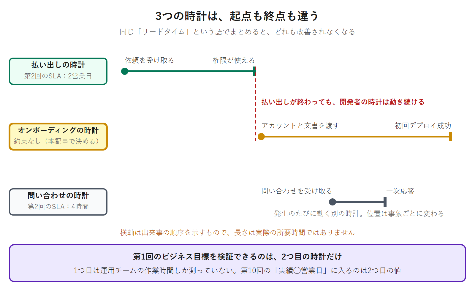 払い出し・オンボーディング・問い合わせの3つの時計を縦に3段で並べ、それぞれの起点と終点が異なることを示した図。払い出しの時計が止まった後もオンボーディングの時計は動き続けることを赤い破線で強調している