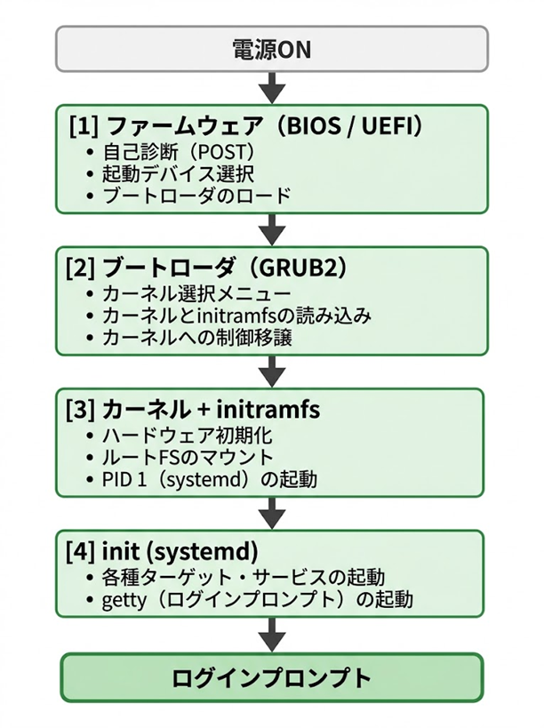 Linuxのブートプロセスを6段階で示す縦長フロー図。電源ONから始まり、ファームウェア（BIOS/UEFI）、ブートローダ（GRUB2）、カーネル+initramfs、init（systemd）を経由してログインプロンプトに至るまでの流れと各段階の主要動作を表示