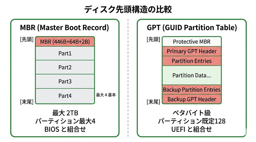 MBRとGPTのディスク先頭構造を比較した図。MBRは先頭にMBRブロックと最大4基本パーティション、GPTは先頭のProtective MBRとPrimary GPT Header、末尾のBackup GPT Headerによる冗長構造。MBRは最大2TB・パーティション最大4・BIOSと組み合わせ、GPTはペタバイト級・既定128パーティション・UEFIと組み合わせ