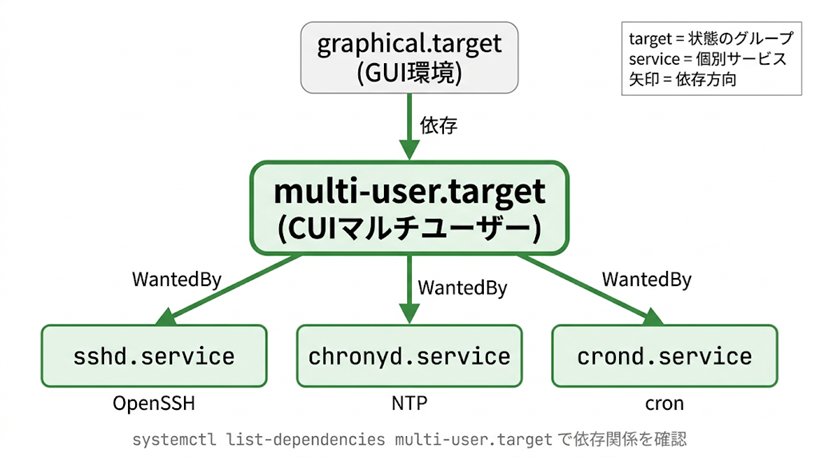 systemdのunit/target/dependency関係を示す概念図。graphical.targetがmulti-user.targetに依存し、multi-user.targetはWantedByの関係でsshd.service（OpenSSH）、chronyd.service（NTP）、crond.service（cron）の3つのサービスを起動する階層構造