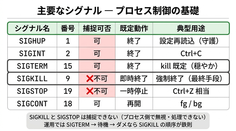 Linuxの主要シグナル6種類を比較する表形式の図。SIGHUP(1)・SIGINT(2)・SIGTERM(15)は捕捉可、SIGKILL(9)・SIGSTOP(19)は捕捉不可（赤強調）、SIGCONT(18)は再開用。SIGKILLとSIGSTOPは捕捉できないため、運用ではSIGTERMを試してから最終手段として使う