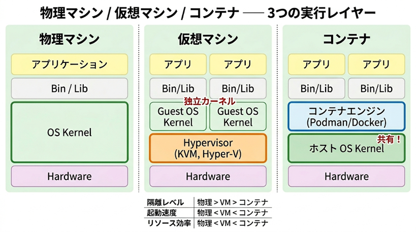 物理マシン・仮想マシン・コンテナの3つの実行レイヤーを比較するアーキテクチャ図。物理は1OS、VMはハイパーバイザ経由でゲストOSカーネルを独立保持、コンテナはホストOSカーネルを共有してコンテナエンジン（Podman/Docker）上で動作。隔離レベル・起動速度・リソース効率の比較も併記