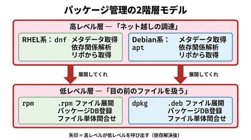パッケージ管理の2階層モデル図。上層の「高レベル層(ネット越しの調達)」にRHEL系のdnfとDebian系のaptが並列配置され、メタデータ取得・依存解決・リポから取得を行う。下層の「低レベル層(目の前のファイルを扱う)」にrpmとdpkgが並列配置され、ファイル展開・DB登録・問合せを担当。矢印で高レベルが低レベルを呼び出す関係を示す