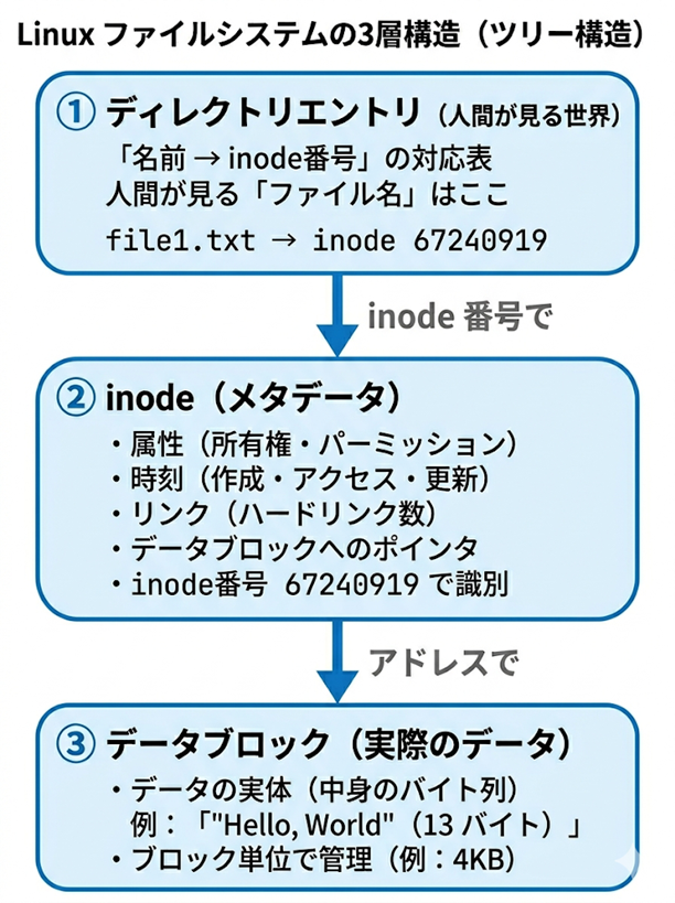 Linuxファイルシステムの3層構造図。最上位の③ディレクトリエントリ(『名前→inode番号』の対応表)から、② inode(メタデータ:所有者・属性・タイムスタンプ・ハードリンク数・データブロックへのポインタ)を経由し、① データブロック(ファイルの実体)へとポインタで指し示す関係を縦に表現
