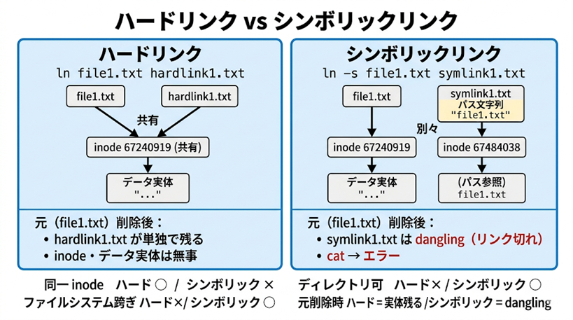 ハードリンクとシンボリックリンクを左右で比較する図。ハードリンクは元ファイルとリンクが同じinode(共有)でデータ実体に到達するため、元削除後もリンクからデータが読める。シンボリックリンクは別inodeで「パス文字列」を保持するだけのため、元削除後はdangling(リンク切れ)になりcatでエラー
