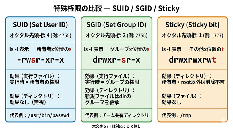 特殊権限SUID(オクタル4桁、-rwsr-xr-x、実行時所有者権限、例 /usr/bin/passwd)/SGID(2、drwxr-sr-x、ディレクトリではグループ継承、例 共有ディレクトリ)/Sticky(1、drwxrwxrwt、所有者とroot のみ削除可、例 /tmp)の3列比較表。s/tの特殊文字を赤強調