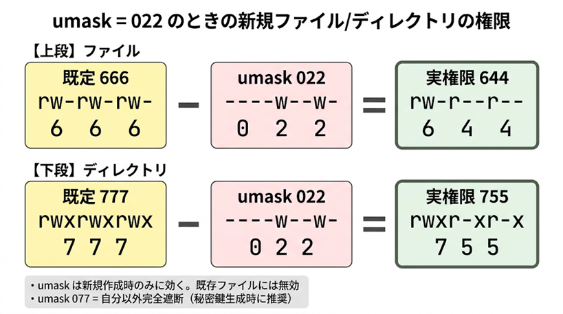 umaskの引き算式を視覚化した図。上段(ファイル):既定666 - umask 022 = 実権限644(rw-r--r--)。下段(ディレクトリ):既定777 - umask 022 = 実権限755(rwxr-xr-x)。下部に注釈「umaskは新規作成時のみに効く」「umask 077 = 自分以外完全遮断(秘密鍵生成時に推奨)」