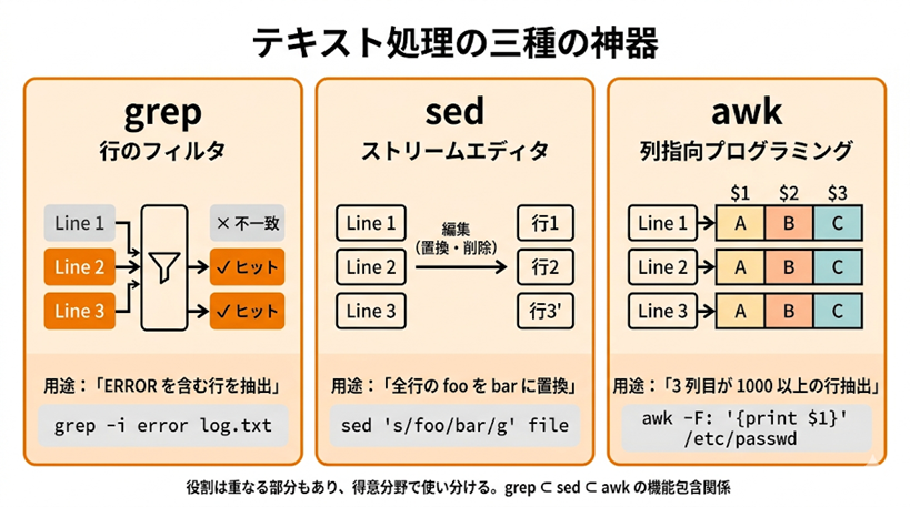 テキスト処理の三種の神器（grep / sed / awk）の役割を比較する3列図。grepは行のフィルタ（不一致を弾きヒット行のみ通す）、sedはストリームエディタ（行を編集して別の行へ変換）、awkは列指向プログラミング（行を列に分解）。各ツールの典型用途とワンライナー例を併記