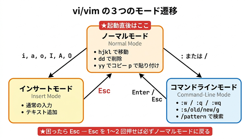 vi/vimの3モード遷移図。中央上部にノーマルモード（Normal Mode、★起動直後はここ。hjklで移動、ddで削除、yyでコピー・pで貼り付け）、左下にインサートモード（Insert Mode、通常の入力・テキスト追加）、右下にコマンドラインモード（Command-Line Mode、:w :q :wq、:s/old/new/g、/patternで検索）。i,a,o,I,A,O→インサート、Esc→ノーマル、:または/→コマンドライン、Enter/Esc→ノーマル。下部に「困ったらEsc」の注意