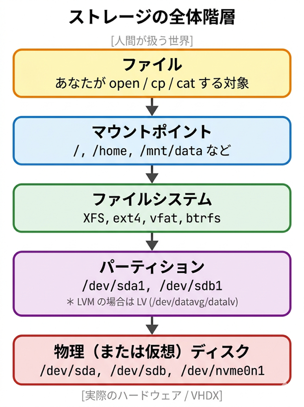 Linuxストレージの全体階層を5層で示す縦長概念図。最上位の「ファイル」（人間が扱う対象）から、マウントポイント（/, /home, /mnt/data）、ファイルシステム（XFS, ext4, vfat, btrfs）、パーティション（/dev/sda1 など、LVMの場合はLV）、最下位の「物理（または仮想）ディスク」（/dev/sda, /dev/sdb 等。実際のハードウェア/VHDX）までの階層関係を下向き矢印で示す